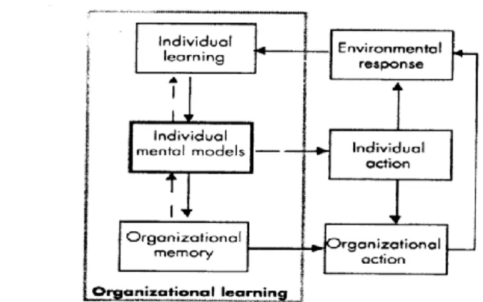 Gambar 2. A Simple Model of Organizational Learning 