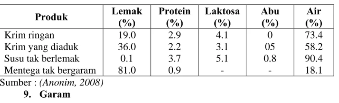 Tabel 3. Komposisi Rata-Rata Beberapa Produk Susu   Produk  Lemak  (%)  Protein (%)  Laktosa (%)  Abu (%)  Air  (%)  Krim ringan 