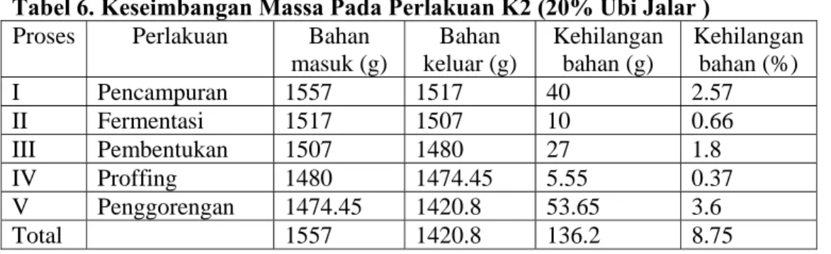 Tabel 6. Keseimbangan Massa Pada Perlakuan K2 (20% Ubi Jalar )  Proses Perlakuan  Bahan 