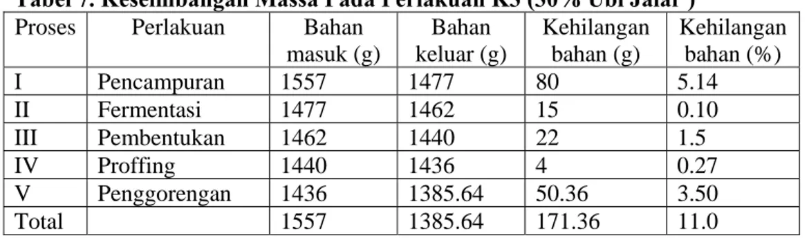 Tabel 7. Keseimbangan Massa Pada Perlakuan K3 (30% Ubi Jalar )  Proses Perlakuan  Bahan 