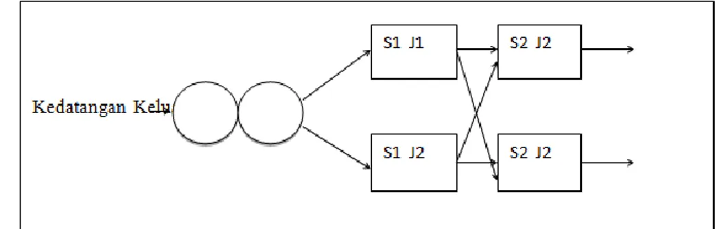 Gambar 4. Multi Channel – Multi Phase Service  C.  Model Antrian 