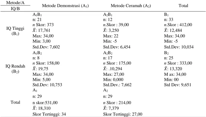 Tabel 2. Rangkuman Data Penelitian  Metode/A 