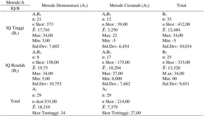 Tabel 2. Rangkuman Data Penelitian  Metode/A 