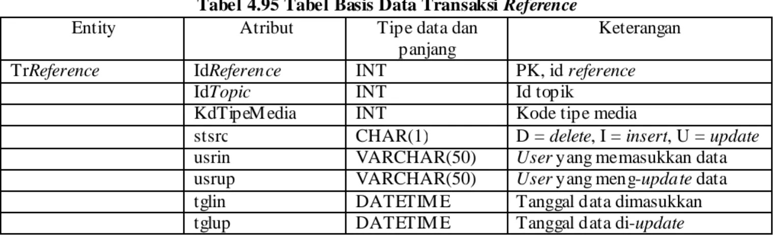 Tabel 4.95 Tabel Basis Data Transaksi Reference  Entity Atribut  Tipe data dan 
