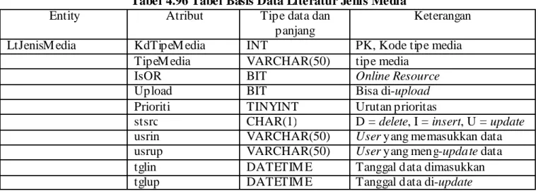 Tabel 4.96 Tabel Basis Data Literatur Jenis Media  Entity Atribut  Tipe data dan 