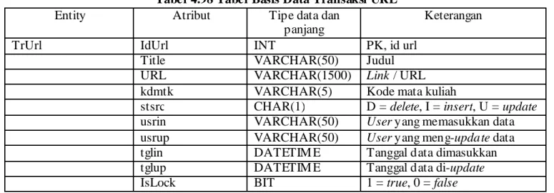 Tabel 4.98 Tabel Basis Data Transaksi URL  Entity Atribut  Tipe data dan 