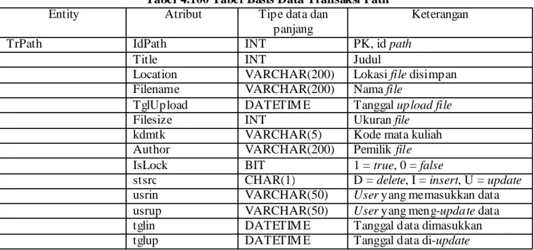 Tabel 4.100 Tabel Basis Data Transaksi Path  Entity Atribut  Tipe data dan 