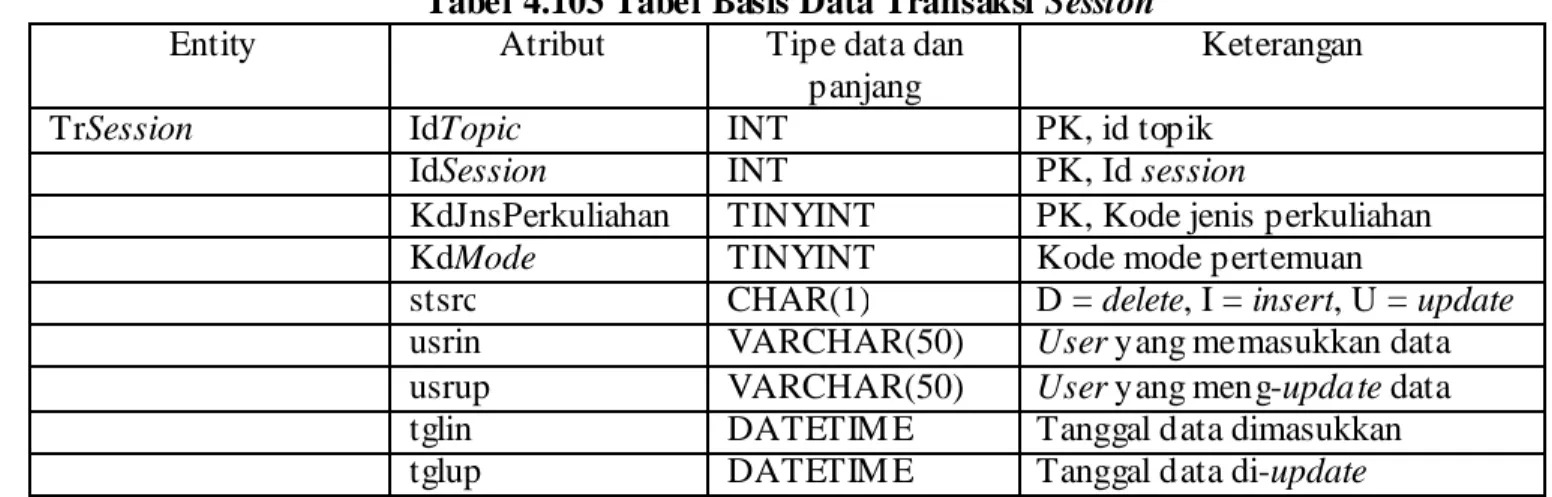 Tabel 4.103 Tabel Basis Data Transaksi Session  Entity Atribut  Tipe data dan 