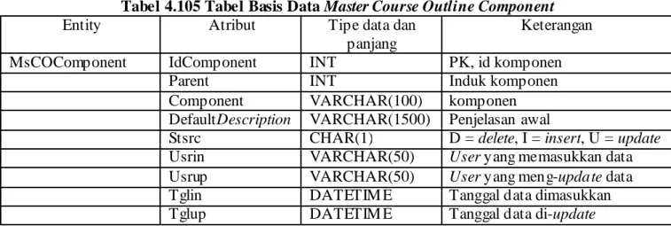 Tabel 4.106 Tabel Basis Data Master Course Outline  Entity Atribut  Tipe data dan 