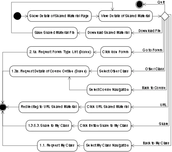 Gambar 4.25 Activity Diagram Request Details of Shared Material  1.3.5.3.  Share to My Class 