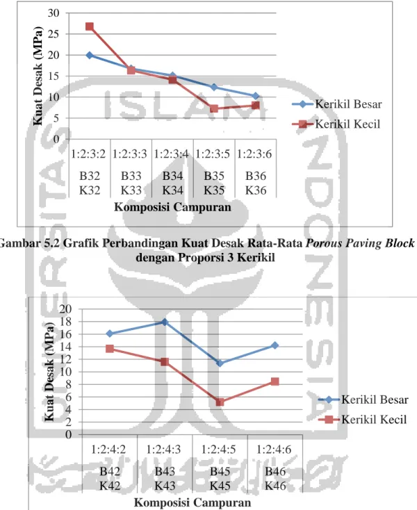 Gambar 5.2 Grafik Perbandingan Kuat Desak Rata-Rata Porous Paving Block  dengan Proporsi 3 Kerikil  