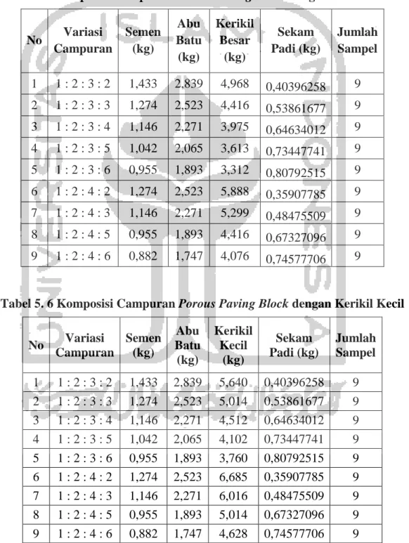 Tabel 5.5 Komposisi Campuran Porous Paving Block dengan Kerikil Besar 