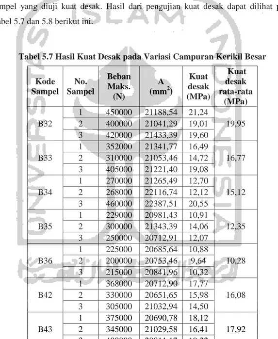 Tabel 5.7 Hasil Kuat Desak pada Variasi Campuran Kerikil Besar 