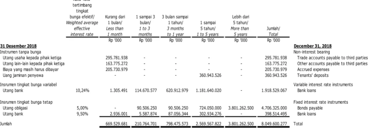 Tabel  berikut  merinci  analisis  likuiditas  Grup  untuk instrumen derivatif keuangan