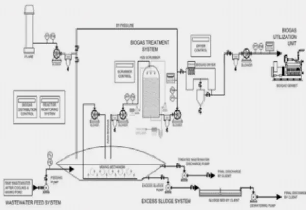 Gambar 2. Proses konversi bio gas ke listrik 