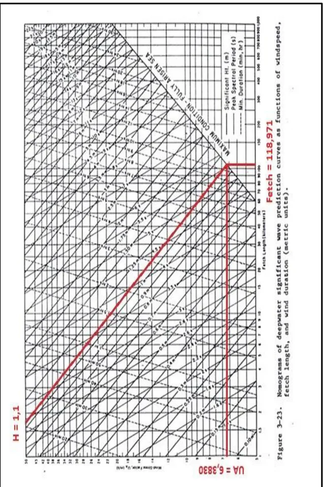 Gambar  5.4. Grafik peramalan tinggi gelombang (H) 