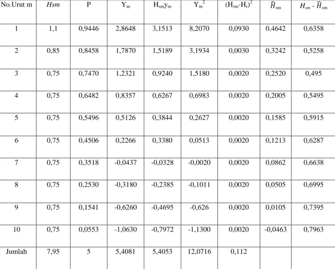 Tabel 5.4. Perhitungan gelombang dengan periode ulang 