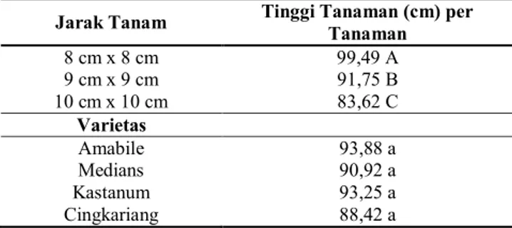 Tabel  1.  Pengaruh  jarak  tanam  dan  varietas  terhadap  tinggi tanaman kentang. 