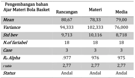 Tabel 1. Relibiliti  Pengembangan bahan 