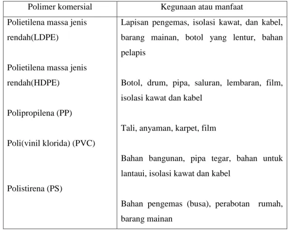 Tabel 1.1 Contoh dan kegunaan polimer komersial 