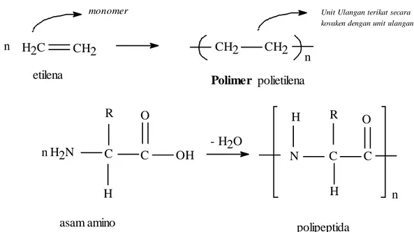 Tabel 1.2   Polimer, monomer, dan unit ulangannya 