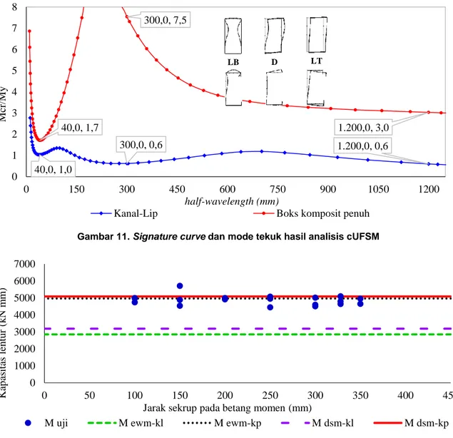 Gambar 11. Signature curve dan mode tekuk hasil analisis cUFSM 
