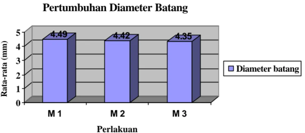 Gambar  4. Grafik pertumbuhan  rata-rata  diameter batang (mm) secara  keseluruhan. 