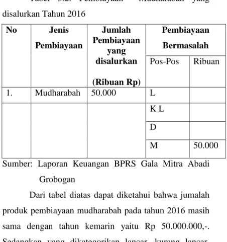 Tabel  3.2:  Pembiayaan    Mudharabah  yang  disalurkan Tahun 2016  No  Jenis  Pembiayaan  Jumlah  Pembiayaan  yang  disalurkan  (Ribuan Rp)  Pembiayaan Bermasalah Pos-Pos  Ribuan  1