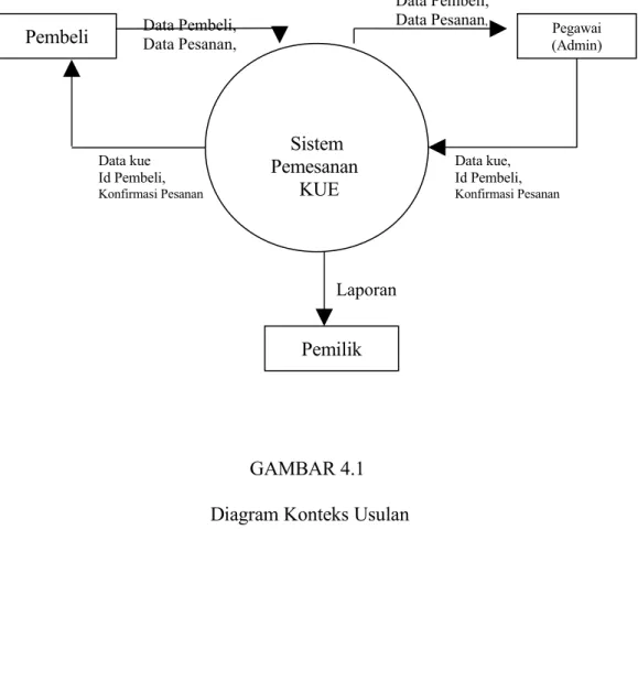 GAMBAR 4.1  Diagram Konteks Usulan