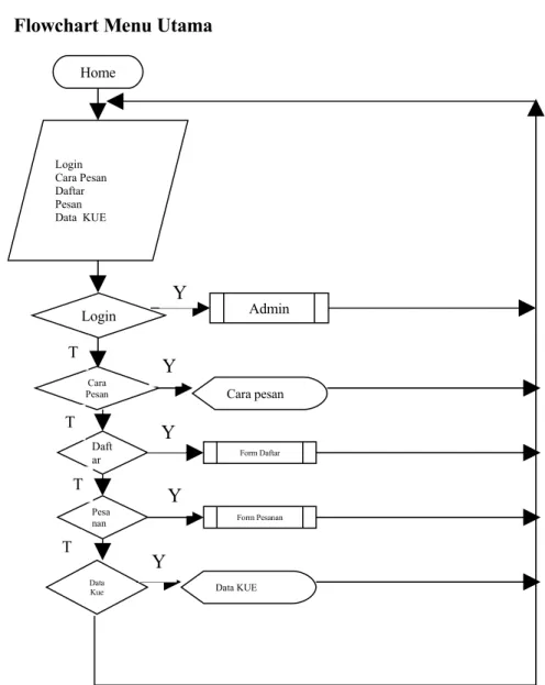 GAMBAR 4.3  Flowchart Menu Utama