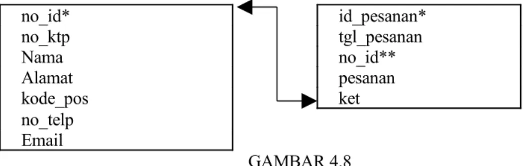 TABEL 4.1 Tabel kue