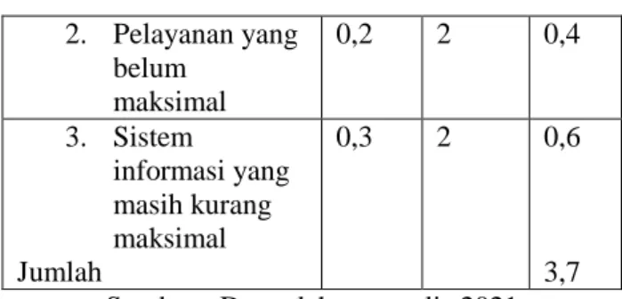 Tabel 1 Matriks IFAS 