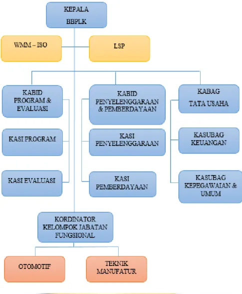 Gambar  3.1  Struktur  Organisai  Balai  Besar  Pengembangan  Laihan  Kerja  (BBPLK) Bandung 