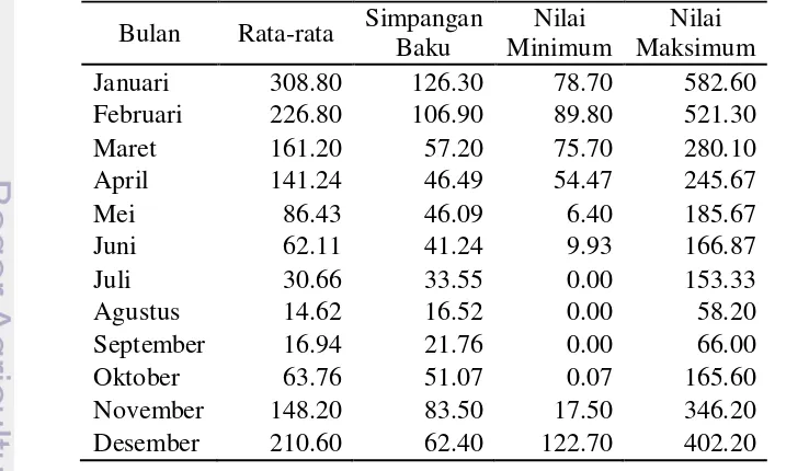 Tabel 1 Deskripsi data curah hujan kabupaten Indramayu tahun 1979-2008