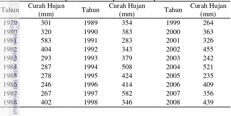 Tabel 2 Curah hujan ekstrim kabupaten Indramayu tahun 1979-2008 