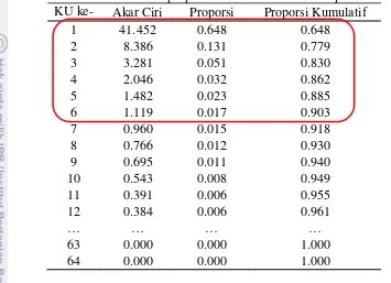 Tabel 3 Nilai akar ciri dan proporsi kumulatif analisis komponen utama 