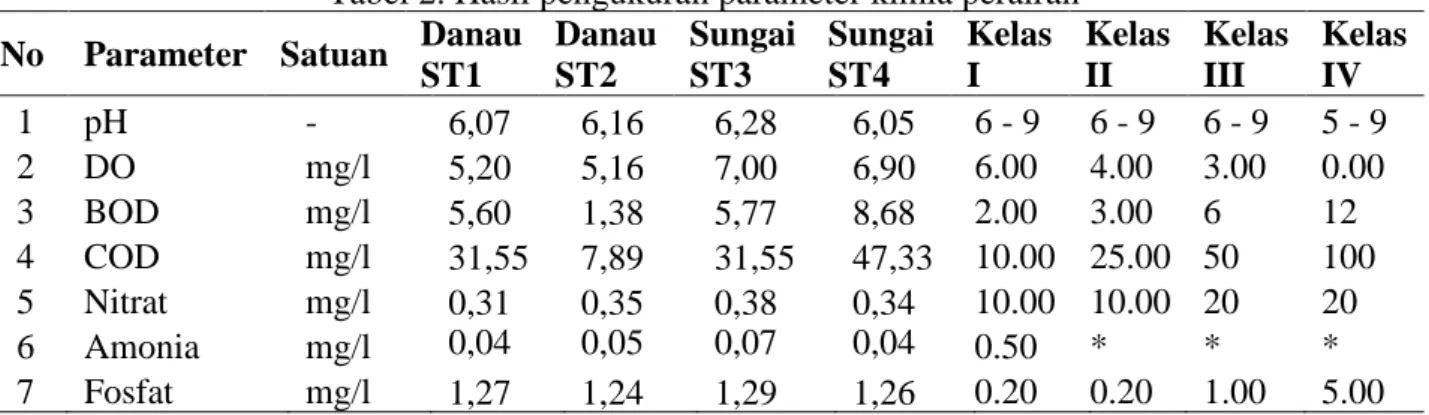 Tabel 2. Hasil pengukuran parameter kimia perairan No  Parameter   Satuan  Danau 