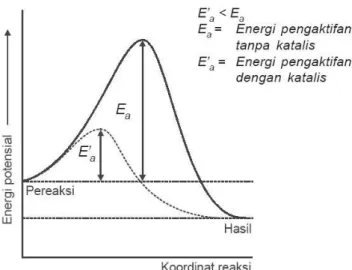Grafik 1. Perbandingan besarnya Energi potensial reaksi tanpa dan dengan  katalis 