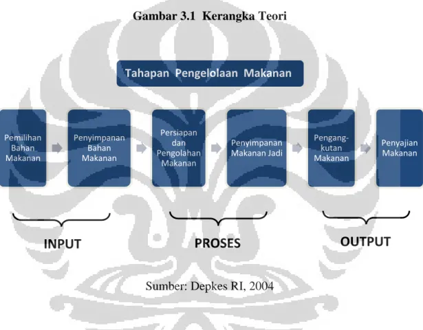 Gambar 3.1  Kerangka Teori 