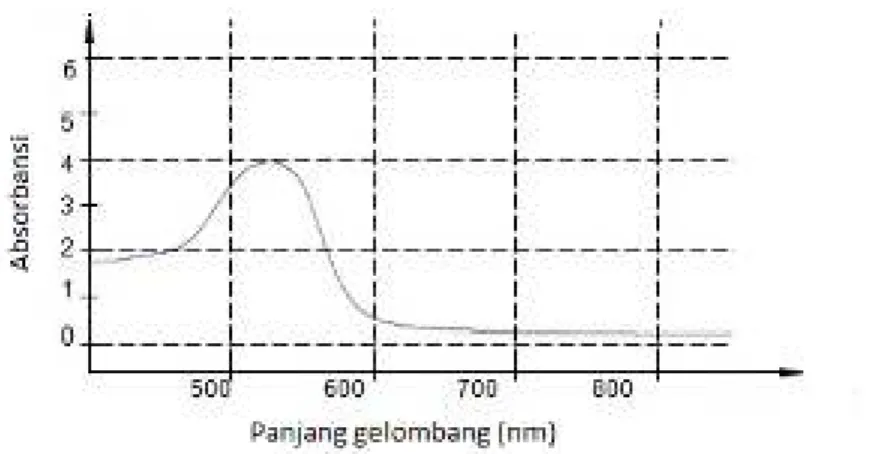 Gambar 2. Hasil UV-Vis Larutan Dye Rosella 