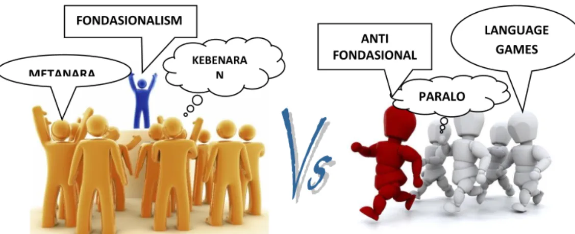 Gambar  4.2  :  Pemikiran  Modernis  versus  Pemikiran  Posmo  Lyotard 