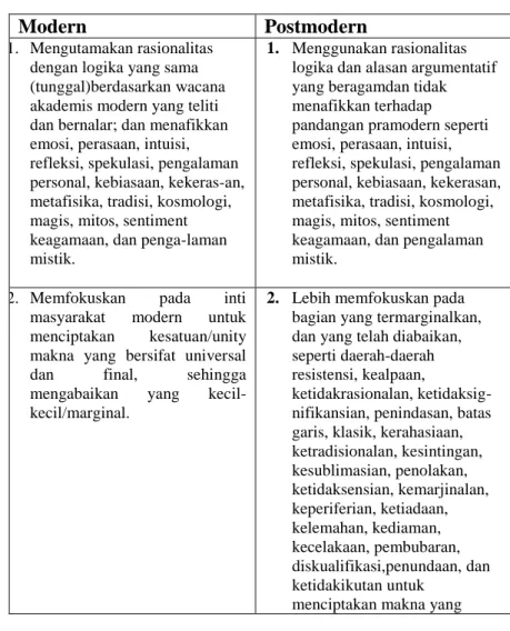 Tabel 2.2: Perbedaan Modernisme dan Postmodernisme 