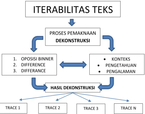 Gambar 4.1 : Skema Pemaknaan Teks Dekonstruksi Derrida 