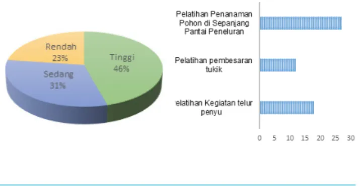 Tabel 4. Hubungan respon masyarakat lokal (X) terhadap  pendidikan dan pengetahuan konservasi penyu (Y) di Pesisir  Selatan Jawa Barat.