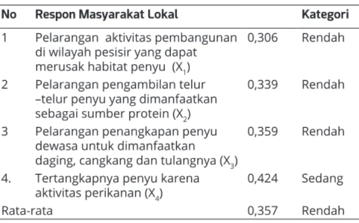 Tabel 6. Hubungan respon masyarakat lokal (X) terhadap  ancaman kepunahan penyu (Y) di Pesisir Selatan Jawa Barat.