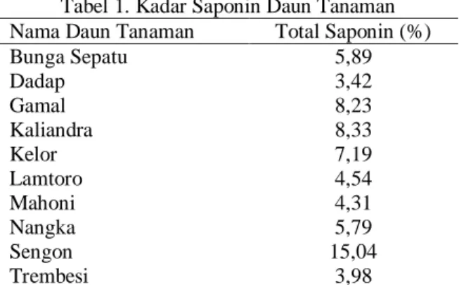 Tabel 1. Kadar Saponin Daun Tanaman  Nama Daun Tanaman  Total Saponin (%) 