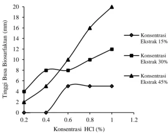 Gambar 3. Pengaruh Konsentrasi HCl terhadap Tinggi  Busa Biosurfaktan pada Setiap Konsentrasi   Ekstrak Daun Sengon dan Kulit Pepaya  Aktivitas dan Kandungan Enzim Protease 
