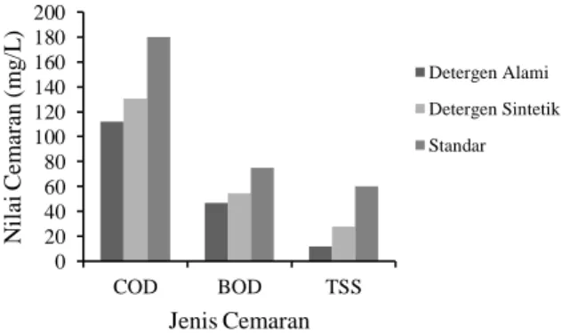 Gambar 7. Analisis Limbah Cemaran Detergen Alami  dan Detergen Sintetik  