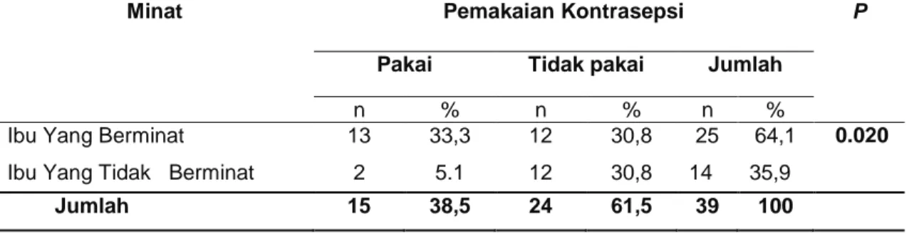 Tabel 5.7 Hubungan Antara Minat Dengan Pemakaian Kontrasepsi Di Puskesmas Jongaya Kota Makassar Tahun 2016