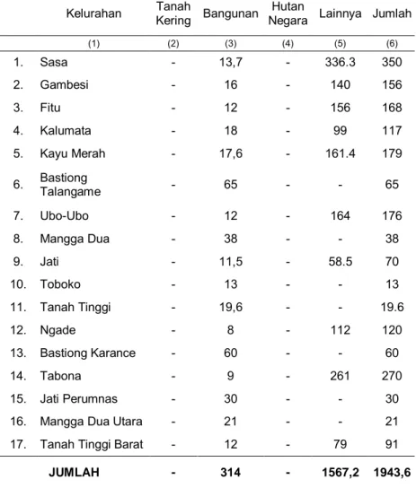 Tabel 1.5. Luas  Wilayah Kecamatan Dirinci Menurut Penggunaan Tanah dan  Kelurahan dalam  Kecamatan Ternate Selatan, 